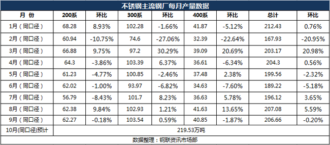 不锈钢钢厂2018年产量数据