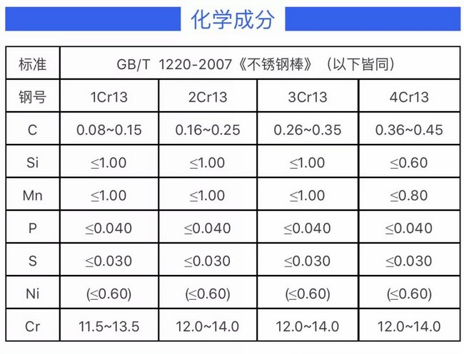 1Cr13 2Cr13 3Cr13 4Cr13化学成分