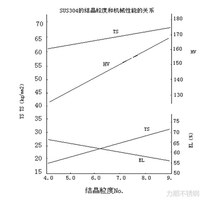 304的晶粒度与机械性能的关系