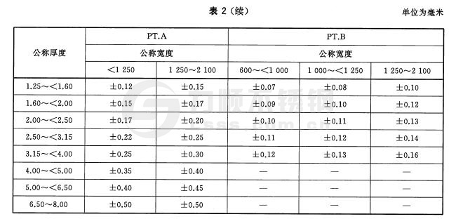 宽钢带、卷切钢板、纵剪宽钢带及卷切钢带厚度允许偏差