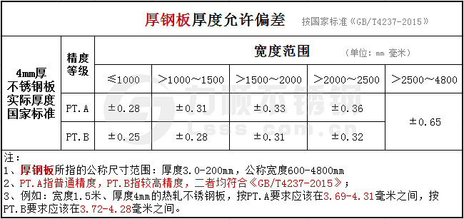 GB/T4237-2015不锈钢热轧板公差国家标准