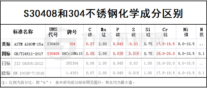 S30408和304的区别,S30408是什么材质