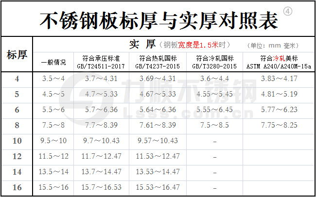 不锈钢标厚与实厚对照表